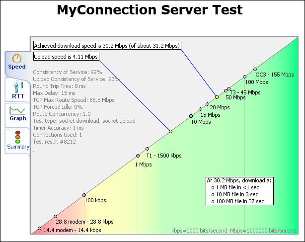 SureWest speed test